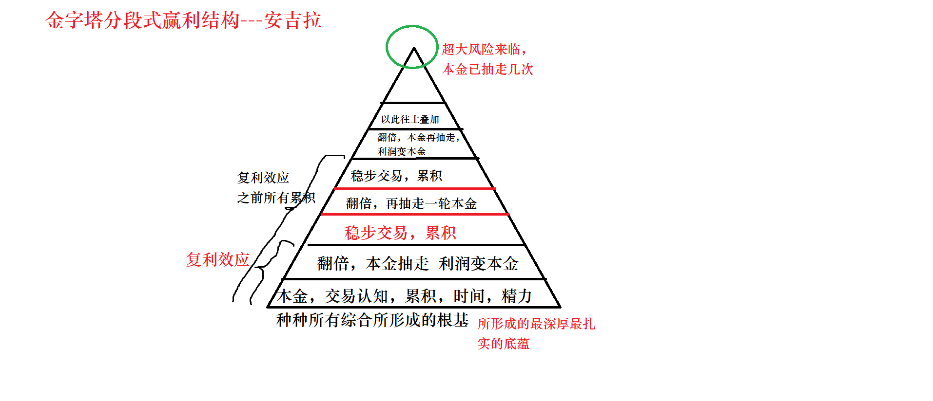 金字塔结构.png