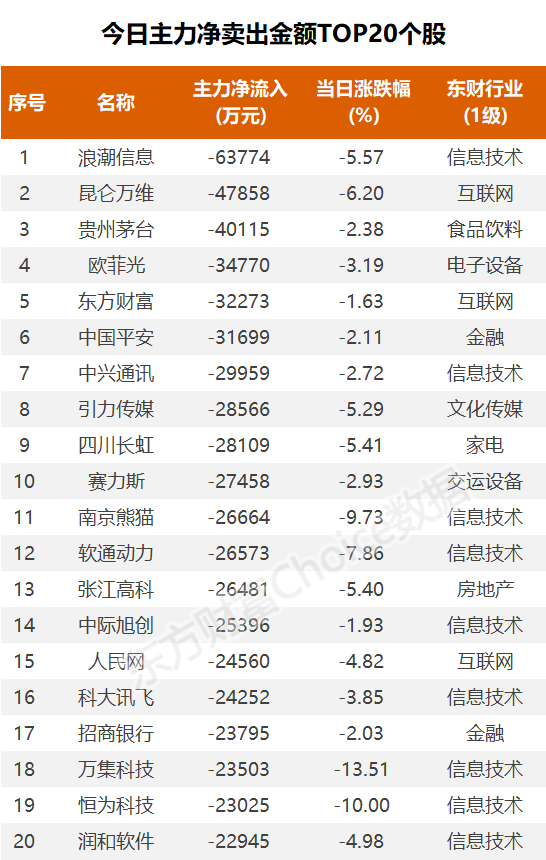 東方財富choice數據顯示,12月5日主力淨賣出前個股中,浪潮信息排名第