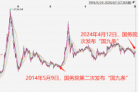 历次“国九条”后股市走势图