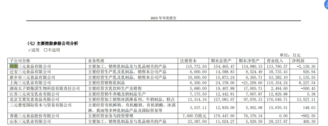 三元股份“内斗”重挫奶粉业务，河北三元一年赔了2000多万！