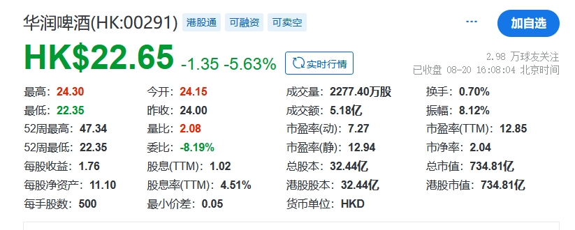 华润啤酒股价下跌5.6%、创年内新低，侯孝海坦言高端化受到一定影响