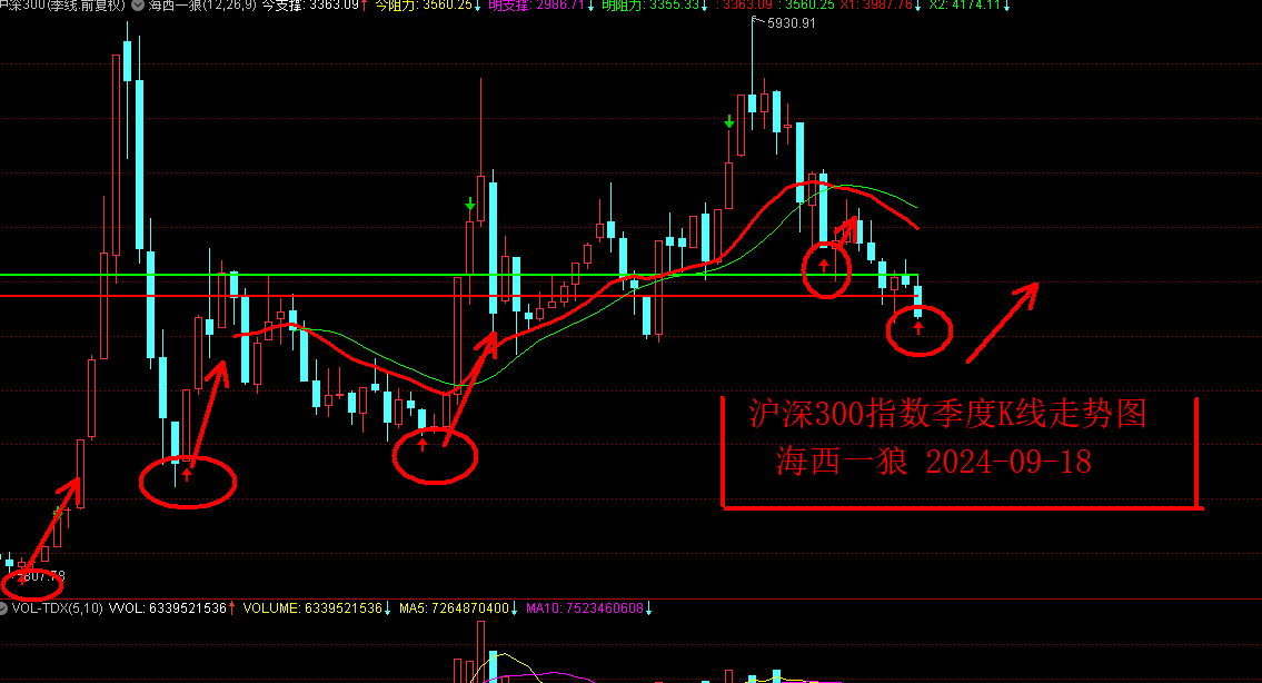 08-29沪深300指数季度K线.png