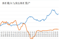 ​中国的7万亿美元外汇去哪儿了？