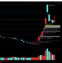 展锋：牛市继续，3298.24得失关键！