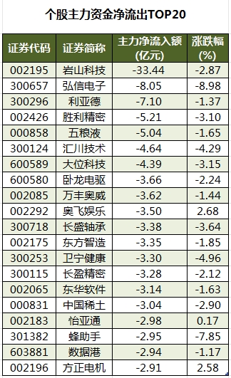 个股主力资金净流出TOP20.png