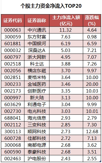 个股主力资金净流入TOP20.png