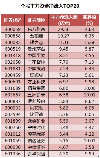 个股主力资金净流入TOP20.png