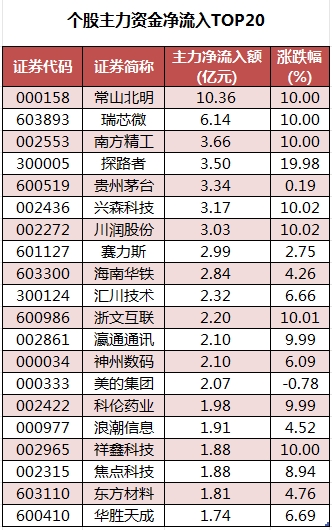 个股主力资金净流入TOP20.png