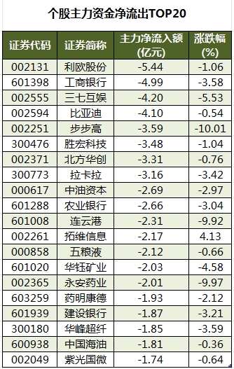 个股主力资金净流出TOP20.png