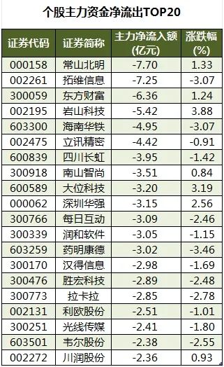 个股主力资金净流出TOP20.png