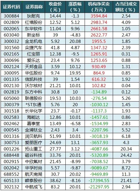 龙虎榜机构净买入的个股.png
