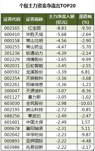 个股主力资金净流出TOP20.png