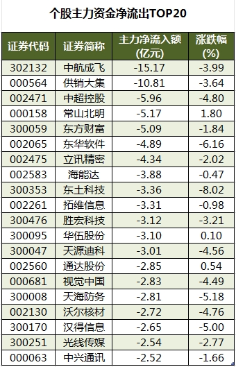 个股主力资金净流出TOP20.png