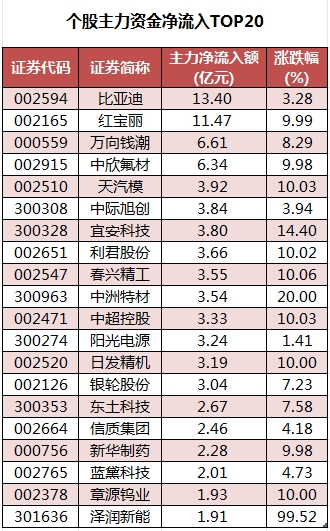个股主力资金净流入TOP20.png