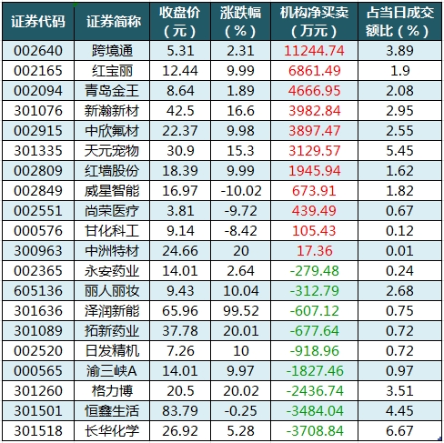 龙虎榜机构净买入的个股.png