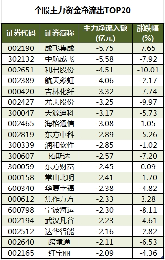 个股主力资金净流出TOP20.png