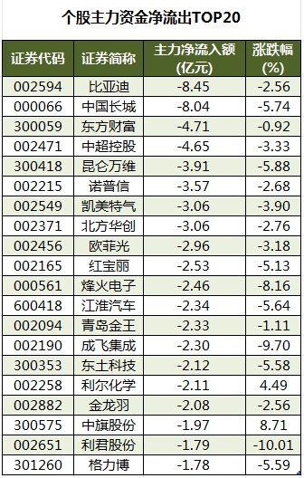 个股主力资金净流出TOP20.png
