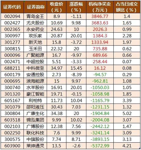 龙虎榜机构净买入的个股.png