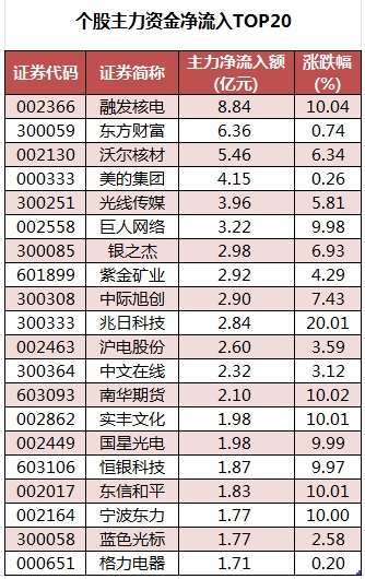 个股主力资金净流入TOP20.png