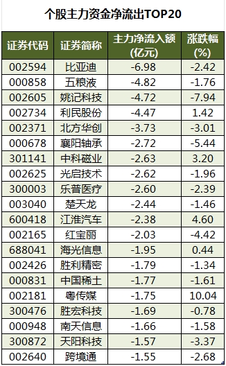 个股主力资金净流出TOP20.png