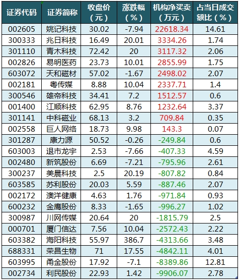龙虎榜机构净买入的个股.png
