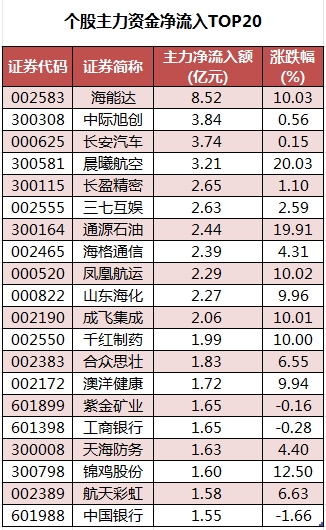 个股主力资金净流入TOP20.png