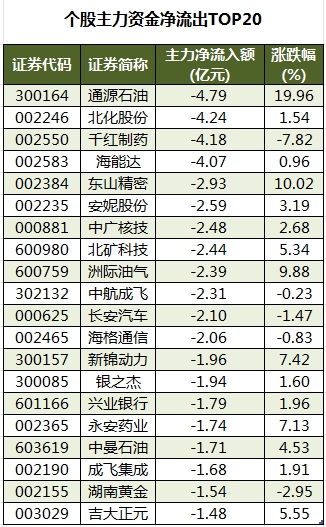 个股主力资金净流出TOP20.png