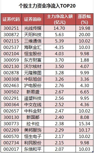 个股主力资金净流入TOP20.png