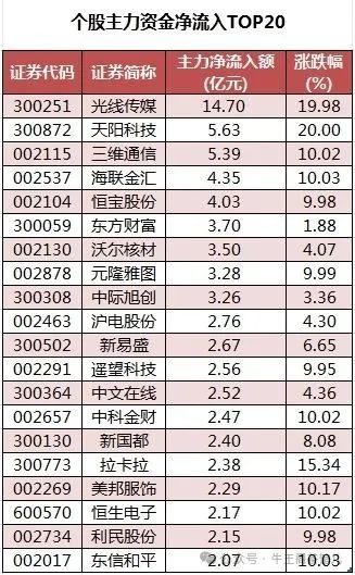 个股主力资金净流入TOP20.png