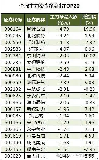 个股主力资金净流出TOP20.png