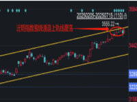 围绕3500点震荡后仍将上行